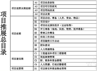 商業(yè)地產(chǎn)開發(fā)前期調(diào)研報告(186頁)-工程前期策劃-筑龍房地產(chǎn)論壇